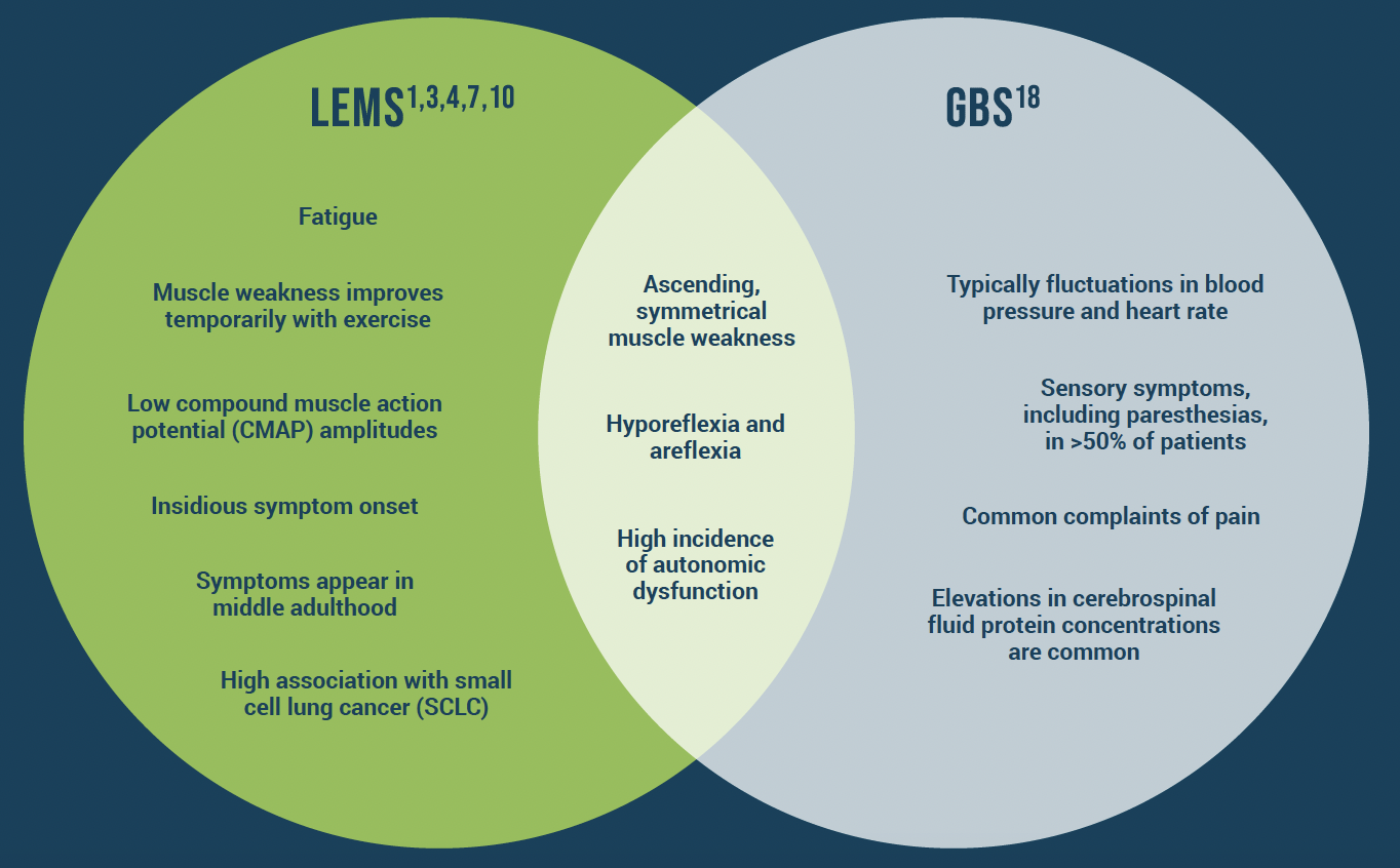 LEMS vs GBS symptoms Venn diagram - overlapping symptoms are ascending, symmetrical muscle weakness, hyporeflexia and areflexia, and high incidence of autonomic dysfunction